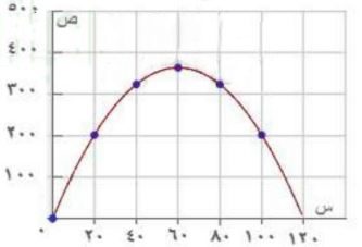 مستوى إحداثيات